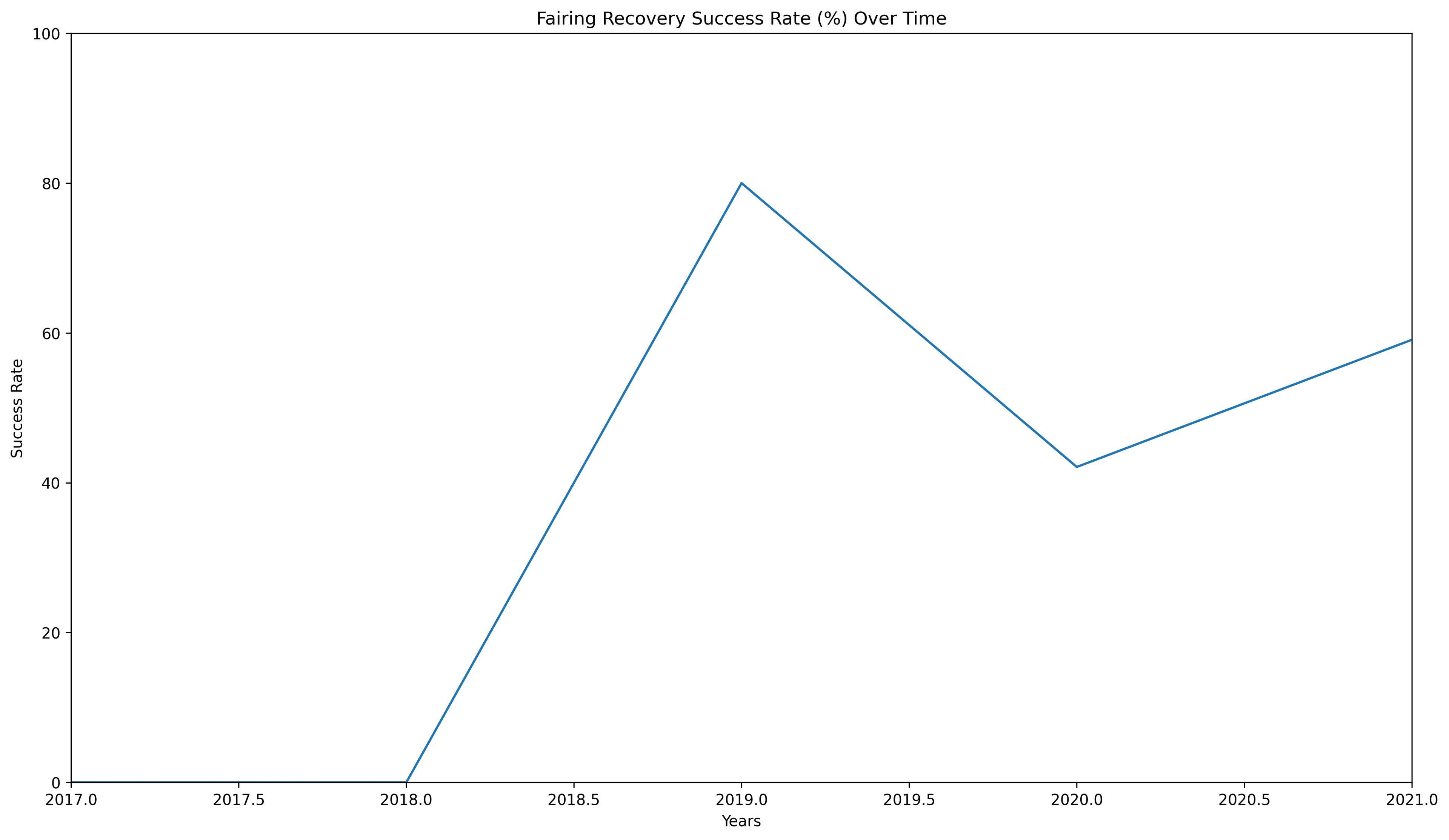 Fairings Recovery Success trend