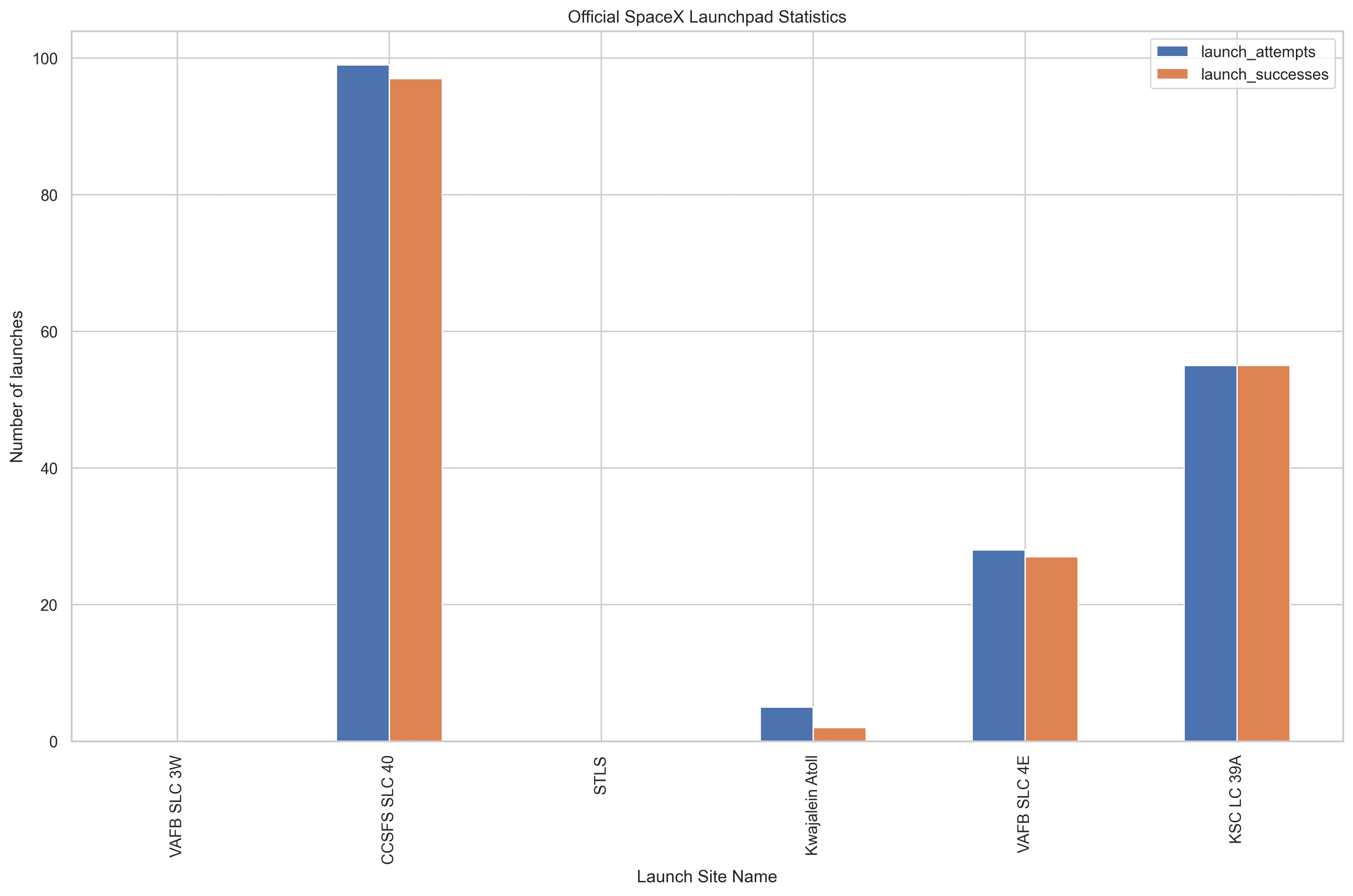Acutal Data From SPACEX