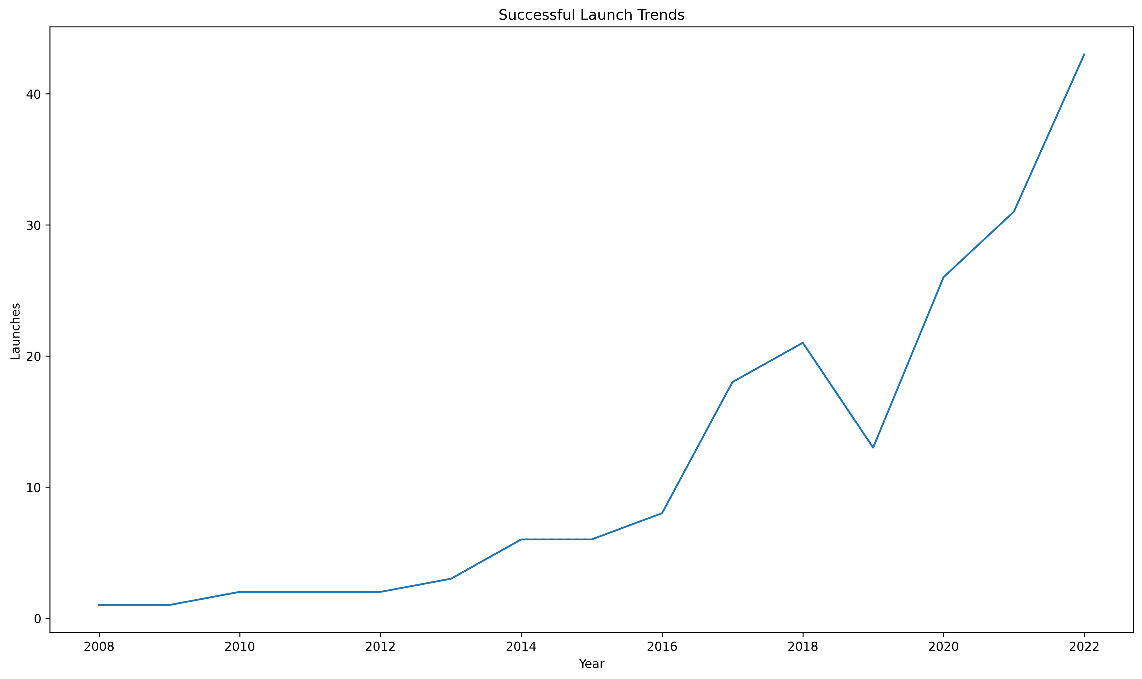 Results visualization