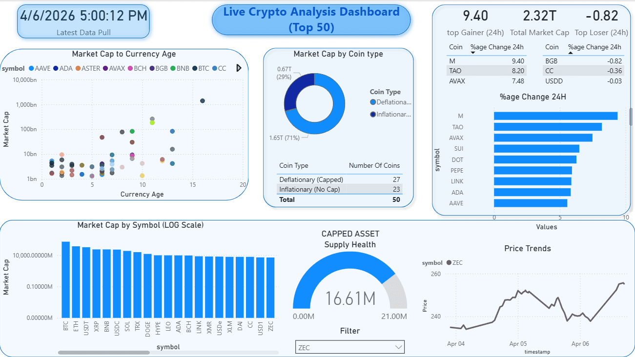 Price Trends (ZEC Example)